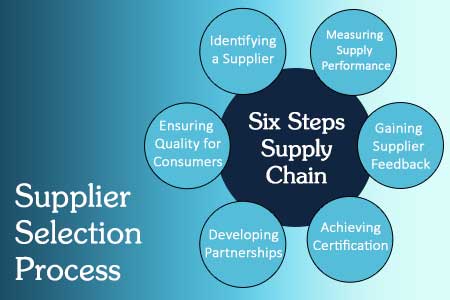 Supplier Selection Process
