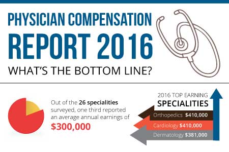 Physician Compensation Report