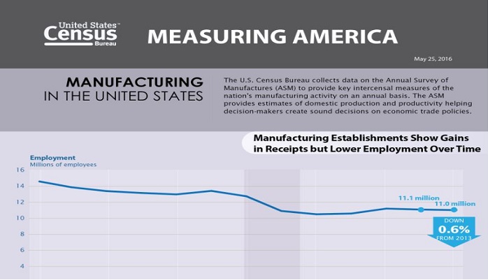 Manufacturing in the United States