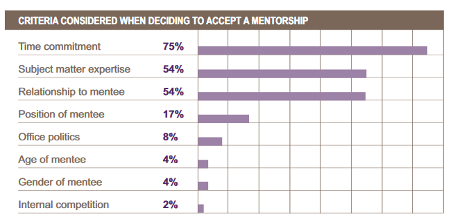 What holds back women from mentoring
